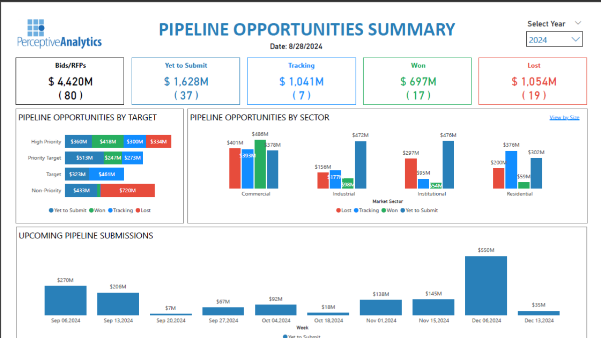 Pipeline Opportunities Summary dashboard
